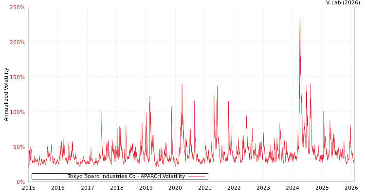 graph of Tokyo Board Industries Co APARCH