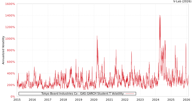 graph of Tokyo Board Industries Co GAS-GARCH-T