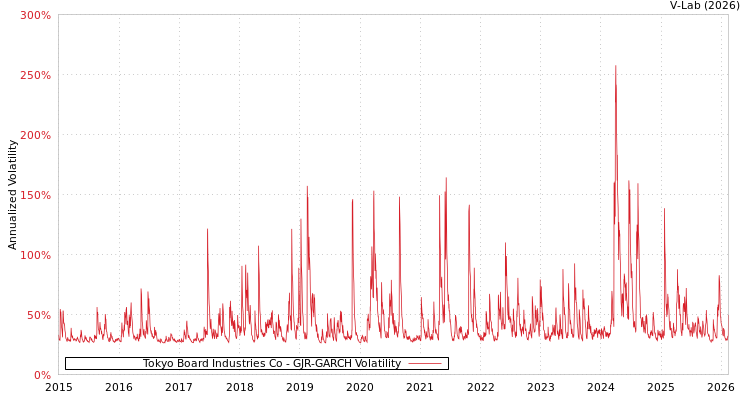 graph of Tokyo Board Industries Co GJR-GARCH