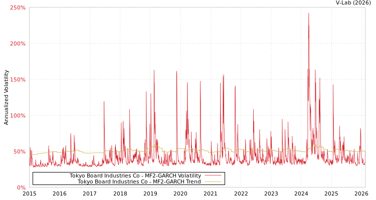 graph of Tokyo Board Industries Co MF2-GARCH