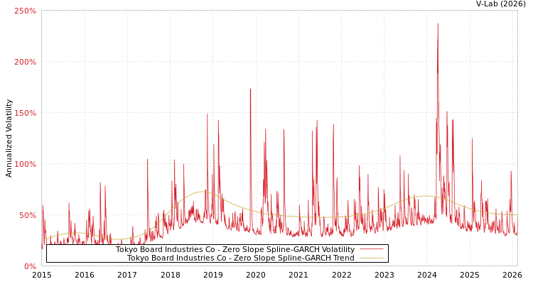 graph of Tokyo Board Industries Co S0GARCH