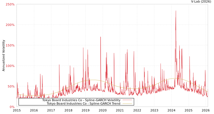 graph of Tokyo Board Industries Co SGARCH