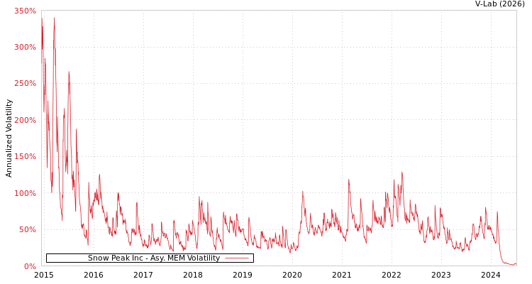 graph of Snow Peak Inc AMEM