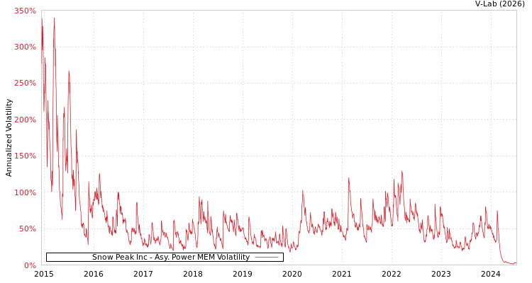 graph of Snow Peak Inc APMEM