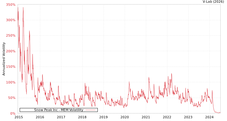 graph of Snow Peak Inc MEM