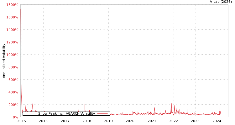graph of Snow Peak Inc AGARCH
