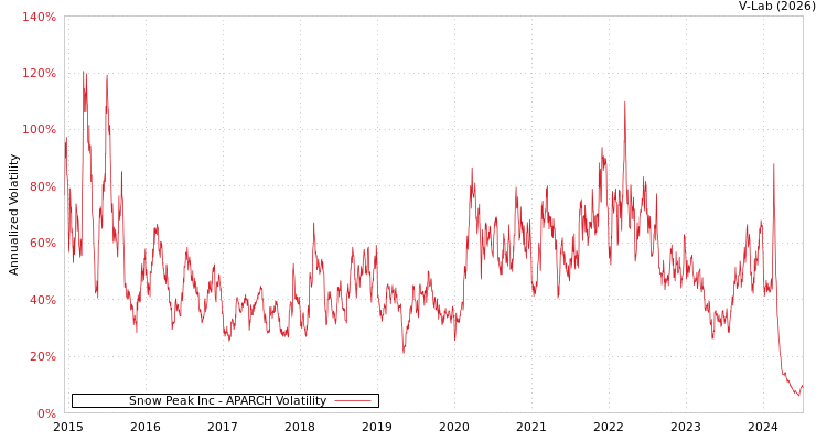 graph of Snow Peak Inc APARCH