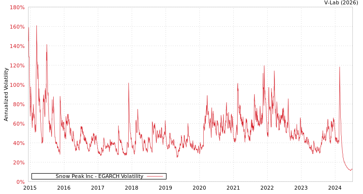 graph of Snow Peak Inc EGARCH