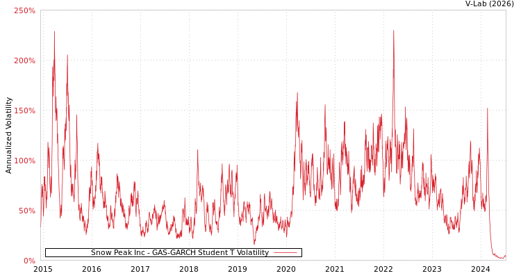 graph of Snow Peak Inc GAS-GARCH-T