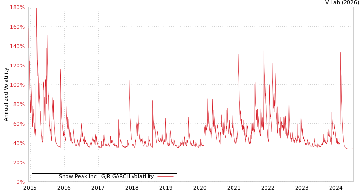 graph of Snow Peak Inc GJR-GARCH