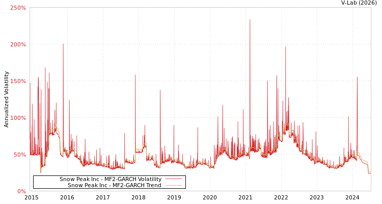 graph of Snow Peak Inc MF2-GARCH