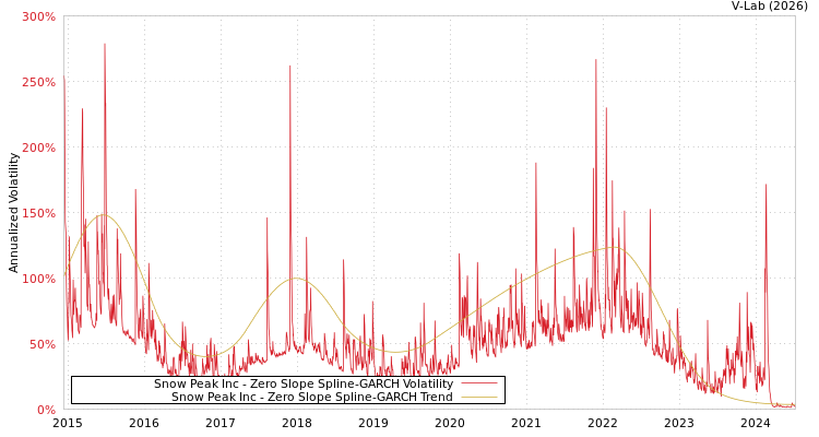 graph of Snow Peak Inc S0GARCH
