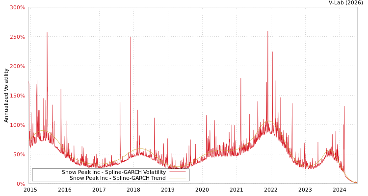 graph of Snow Peak Inc SGARCH