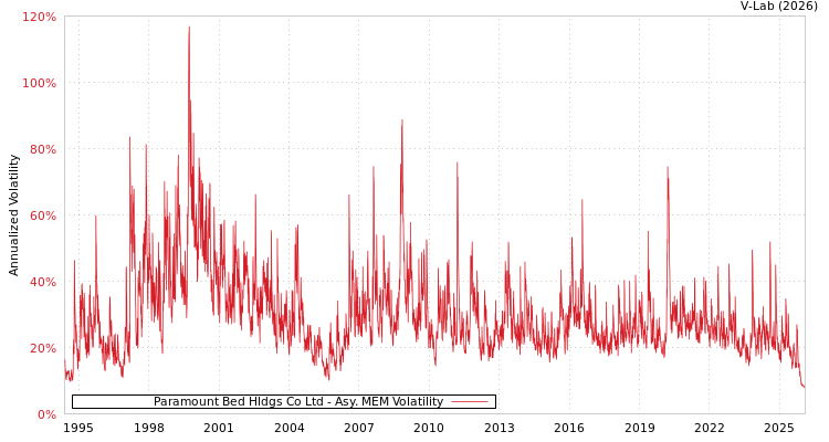 graph of Paramount Bed Hldgs Co Ltd AMEM