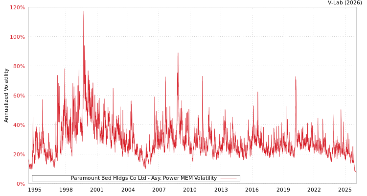 graph of Paramount Bed Hldgs Co Ltd APMEM