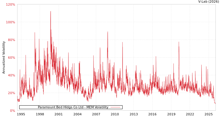 graph of Paramount Bed Hldgs Co Ltd MEM
