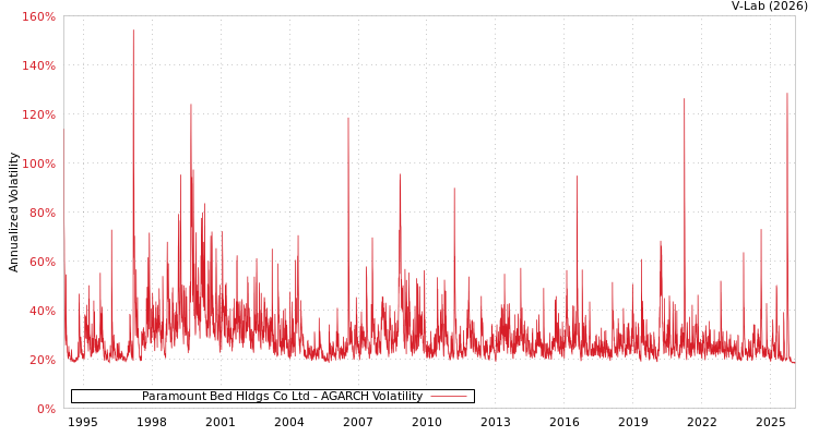 graph of Paramount Bed Hldgs Co Ltd AGARCH