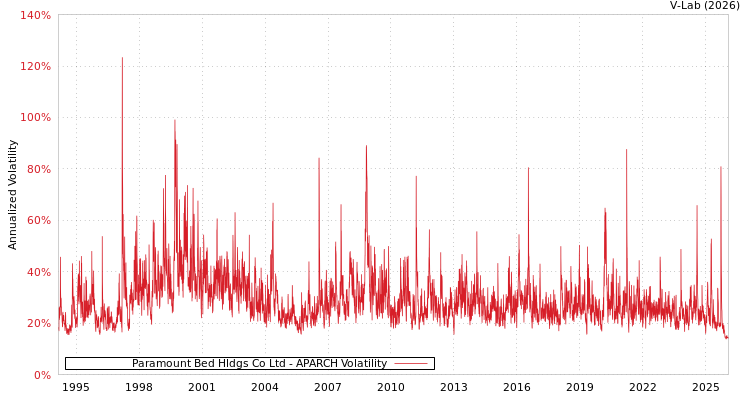 graph of Paramount Bed Hldgs Co Ltd APARCH