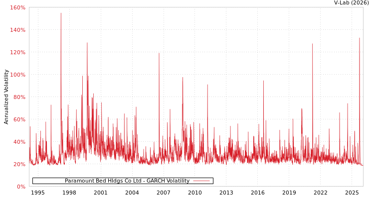 graph of Paramount Bed Hldgs Co Ltd GARCH