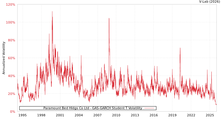 graph of Paramount Bed Hldgs Co Ltd GAS-GARCH-T
