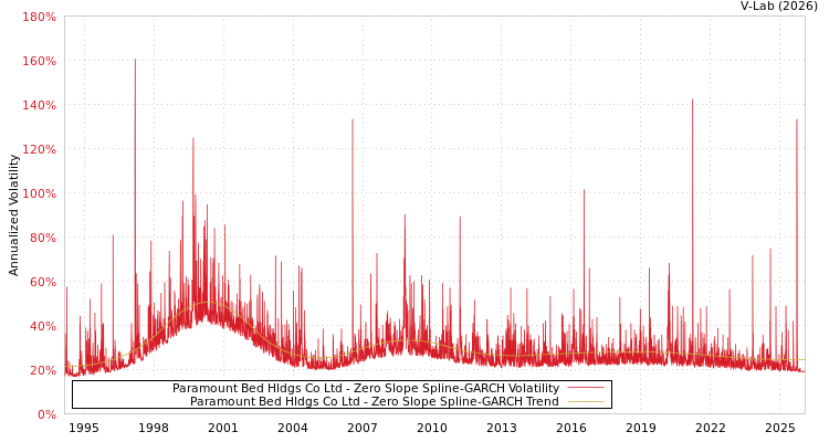 graph of Paramount Bed Hldgs Co Ltd S0GARCH