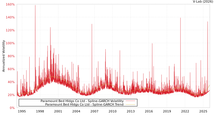 graph of Paramount Bed Hldgs Co Ltd SGARCH
