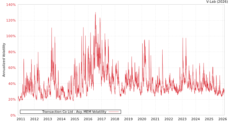 graph of Transaction Co Ltd AMEM