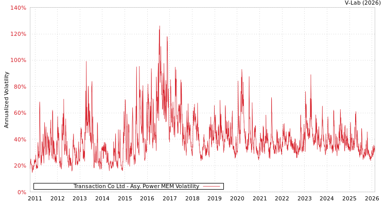 graph of Transaction Co Ltd APMEM