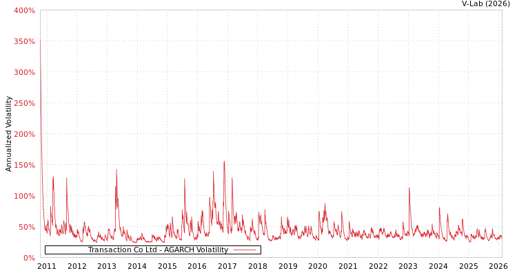 graph of Transaction Co Ltd AGARCH