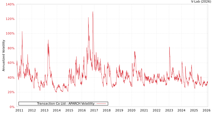 graph of Transaction Co Ltd APARCH