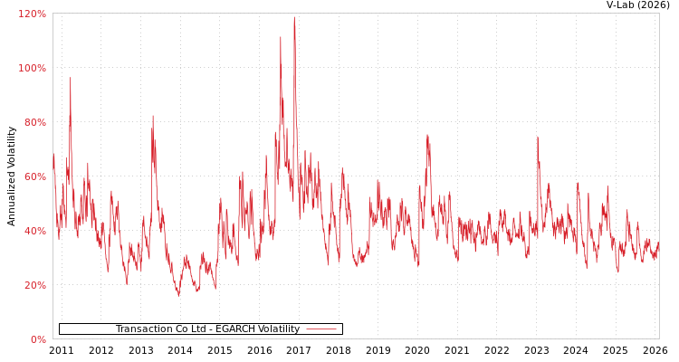 graph of Transaction Co Ltd EGARCH