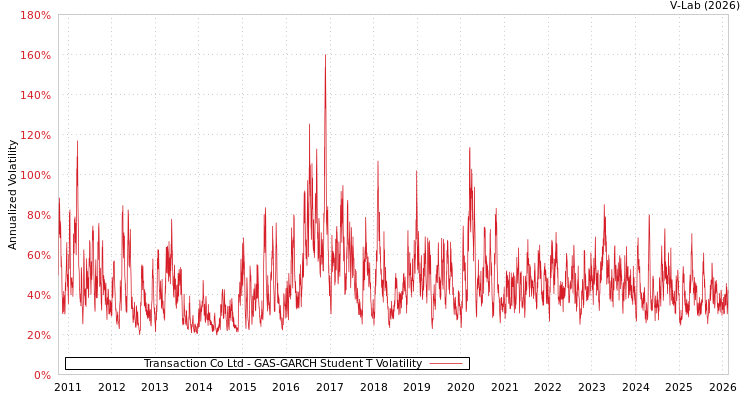 graph of Transaction Co Ltd GAS-GARCH-T