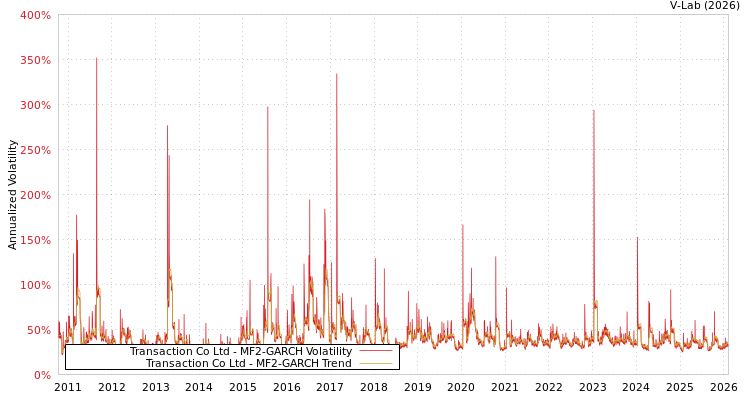 graph of Transaction Co Ltd MF2-GARCH