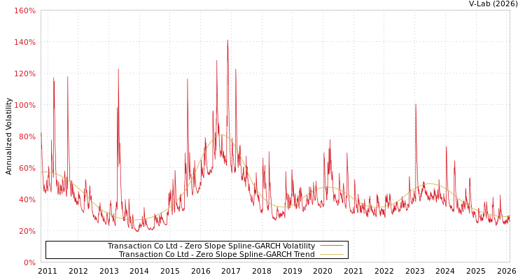 graph of Transaction Co Ltd S0GARCH