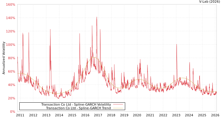 graph of Transaction Co Ltd SGARCH
