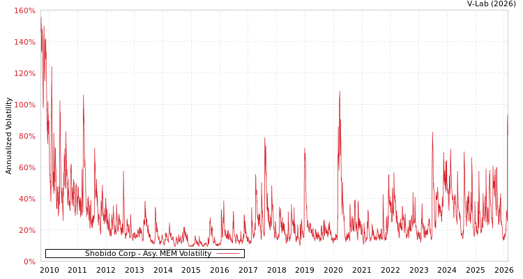 graph of Shobido Corp AMEM