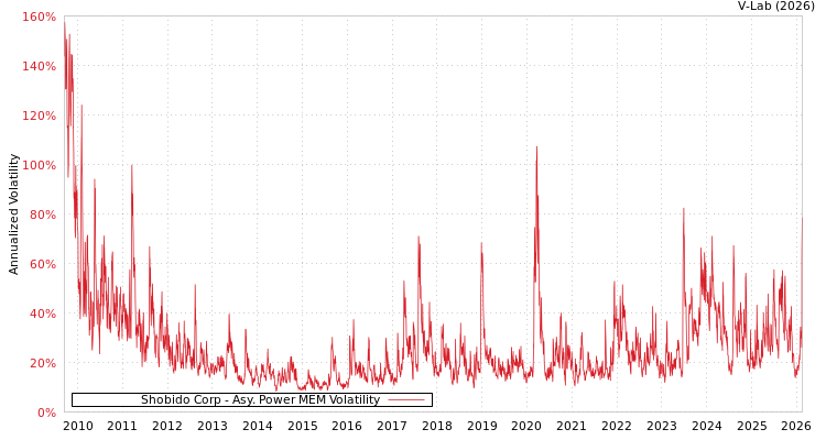 graph of Shobido Corp APMEM