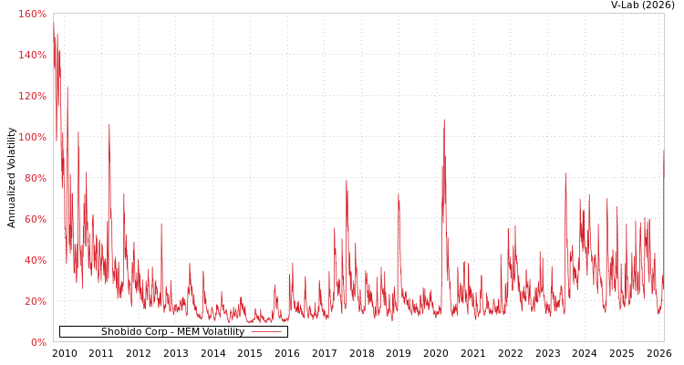 graph of Shobido Corp MEM