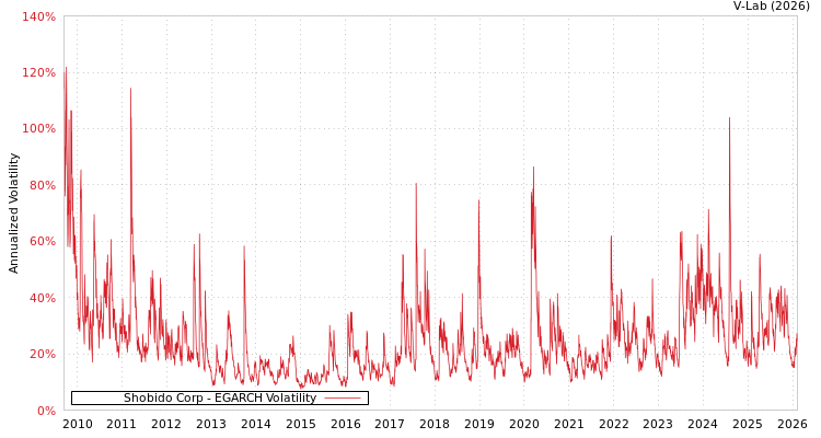 graph of Shobido Corp EGARCH