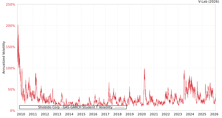 graph of Shobido Corp GAS-GARCH-T