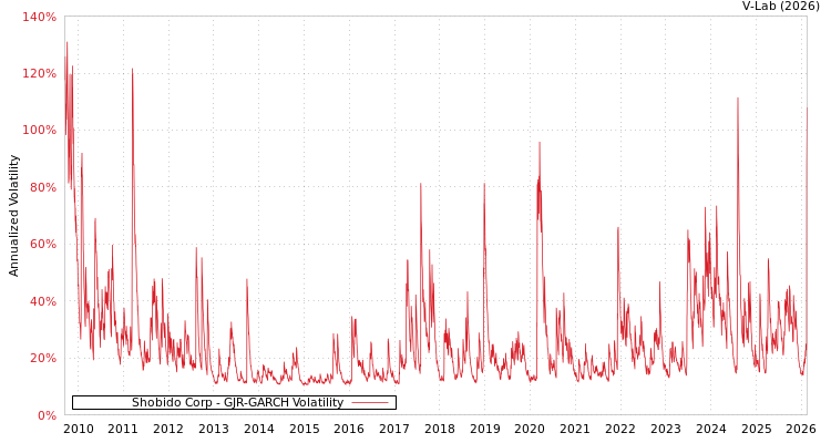 graph of Shobido Corp GJR-GARCH