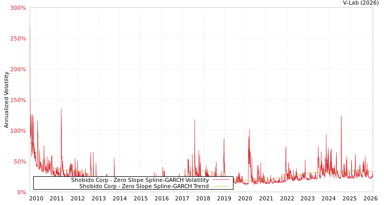graph of Shobido Corp S0GARCH