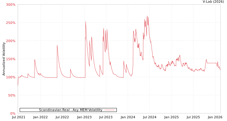 graph of Scandinavian Real AMEM