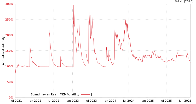graph of Scandinavian Real MEM