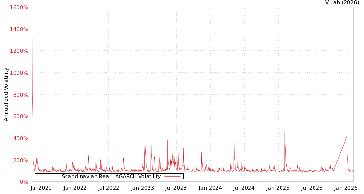 graph of Scandinavian Real AGARCH