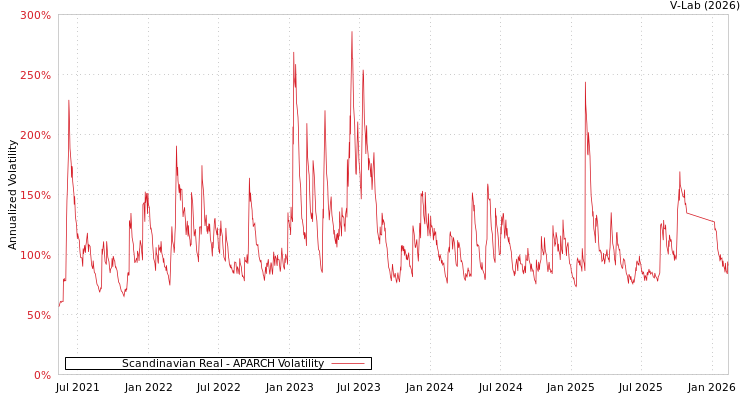 graph of Scandinavian Real APARCH