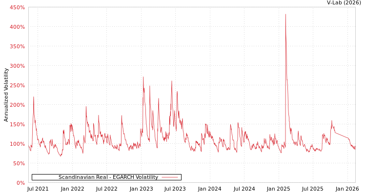 graph of Scandinavian Real EGARCH