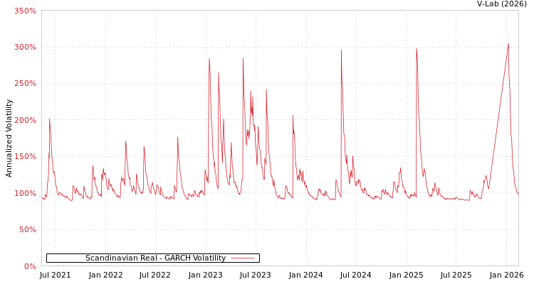 graph of Scandinavian Real GARCH