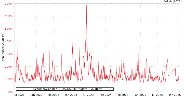 graph of Scandinavian Real GAS-GARCH-T
