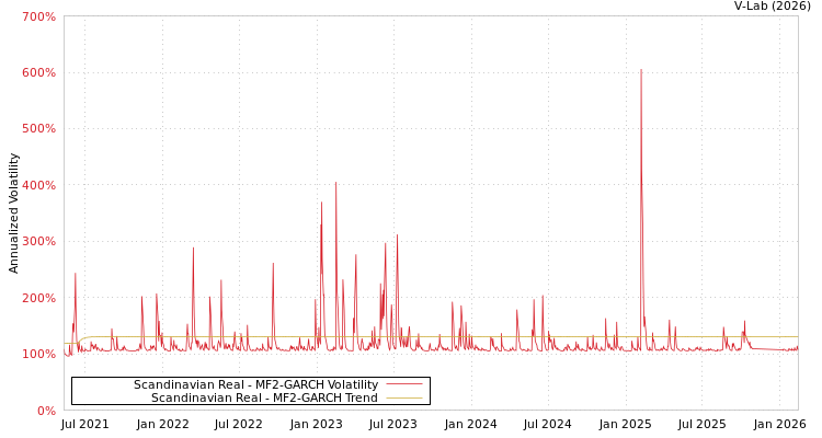 graph of Scandinavian Real MF2-GARCH